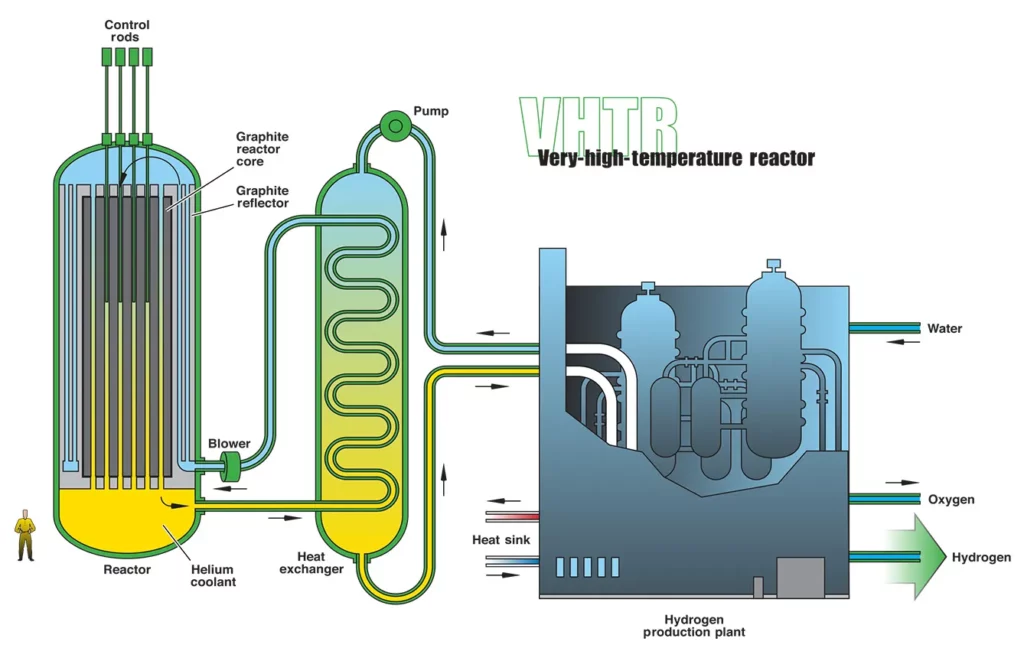 Very-high-temperature reactor scheme